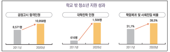 학교 밖 청소년에게도 장학금 지원 추진…정보 사각지대 줄인다