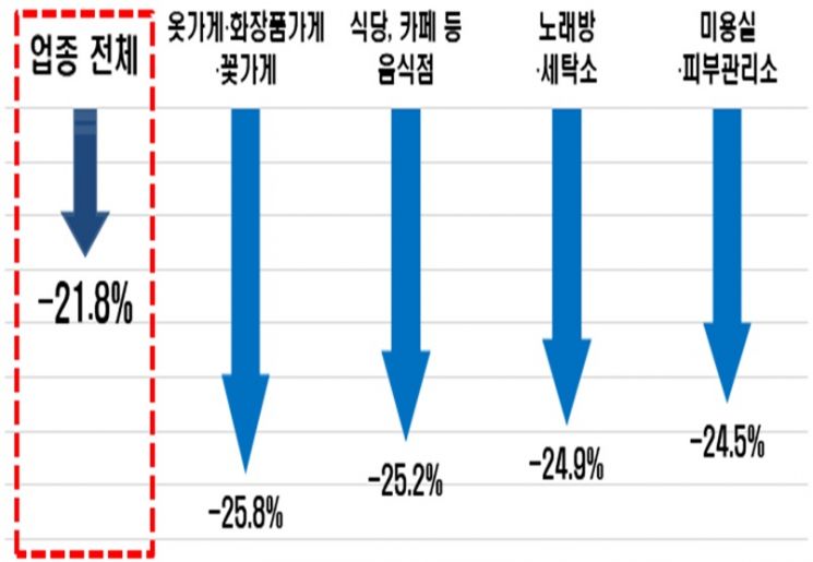 업종별 2021년 상반기 매출액 감소폭/자료=한국경제연구원