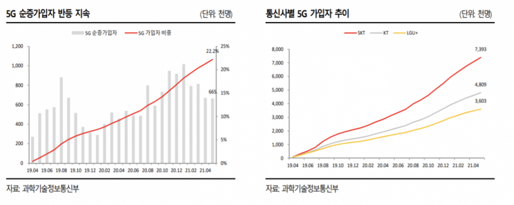 이동통신 3사, 하반기 주가 반등 전망
