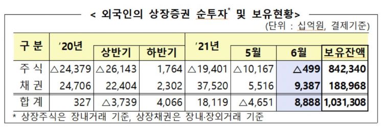外人 두 달 연속 국내주식 순매도…6월 채권투자는 역대 최대 