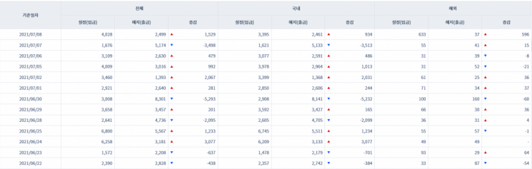 [일일펀드동향] 韓 채권형펀드 하루새 934억원 순유입