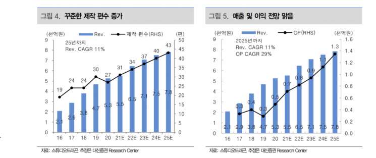 [클릭 e종목] "스튜디오드래곤, 하반기 이익 성장 전망"