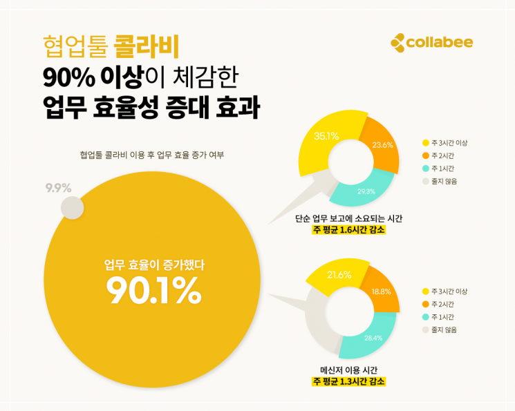 원페이지 협업툴 '프로젝트 시간 32% 단축'