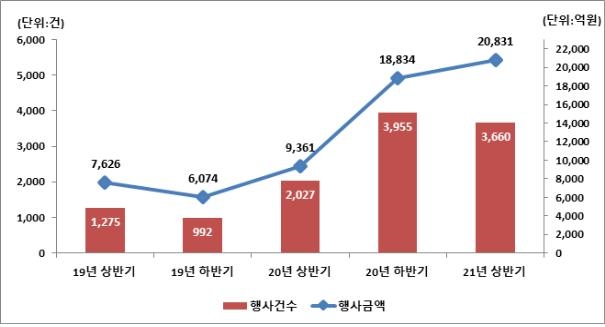 올해 상반기 주식관련사채 권리행사 11% 증가