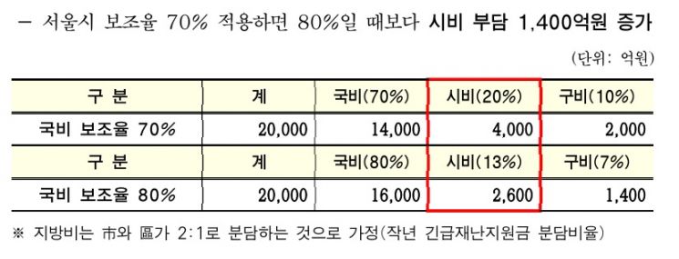 [단독]재난지원금 반기 든 오세훈 서울시장, 정부와 첫 충돌…'국비차별' 수용불가