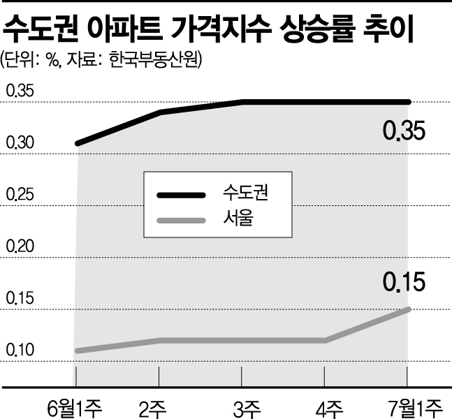 8주 연속 오름폭 키우는 서울 아파트값