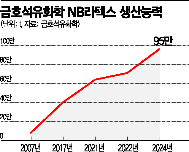 [다시 뛰는 산업심장] 블루오션 'NB라텍스', 공격적 투자로 글로벌 1위