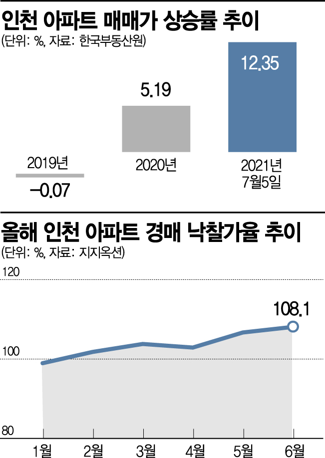 ‘6억이하 아파트’ 찾아 인천으로… 매매·경매 시장 모두 상승세