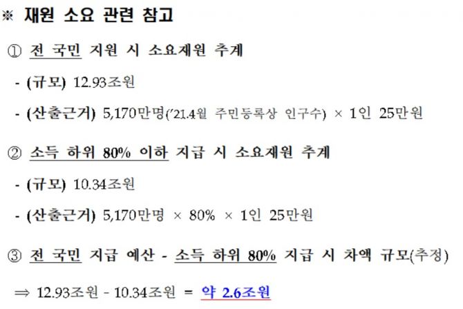 [단독]재난지원금 전국민 vs 소득 하위 80%, 소요재원 2.6조差...집행 기간은 1.5개월