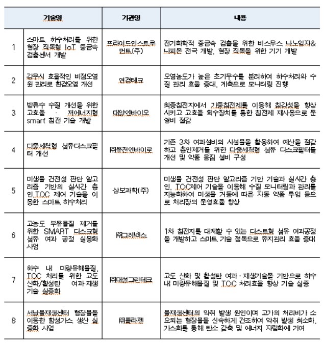 서울시, '물산업 혁신기술' 연구 8개 기업 선정…사업별 최대 3억 지원