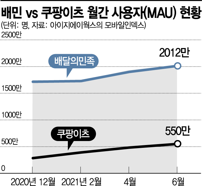 배민 vs 쿠팡 '단건배달' 시장 파이 키웠다