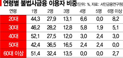 [2030 빚 경고등]"꿈 쫓다 빚 쫓겨"…신용불량·파산 위기 