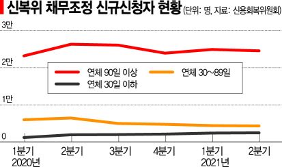 [2030 빚 경고등]"꿈 쫓다 빚 쫓겨"…신용불량·파산 위기 