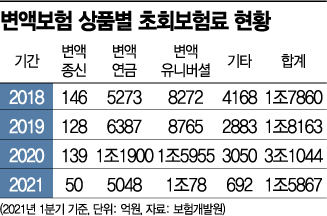 주식 흐름 탄 변액보험…초회보험료 1분기만 1.5조 '지난해 절반 수준'