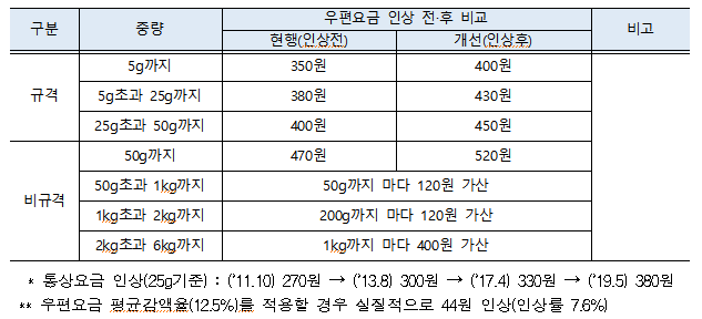 국내우편물 18년새 24억통↓…요금 50원 인상