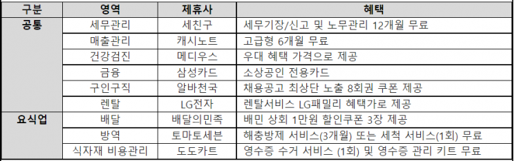“세무관리부터 구인·배달·방역까지” LGU+, 백종원과 손잡고 요식업 맞춤 통신상품 선보인다