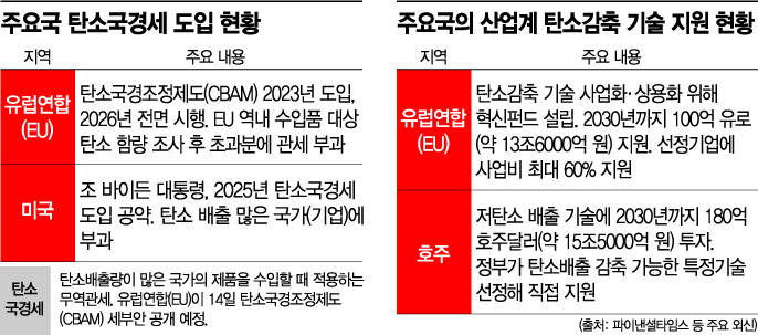 [新무역장벽 탄소세②]EU發 보호무역에 중·러 직격탄…보복 악순환 부른다