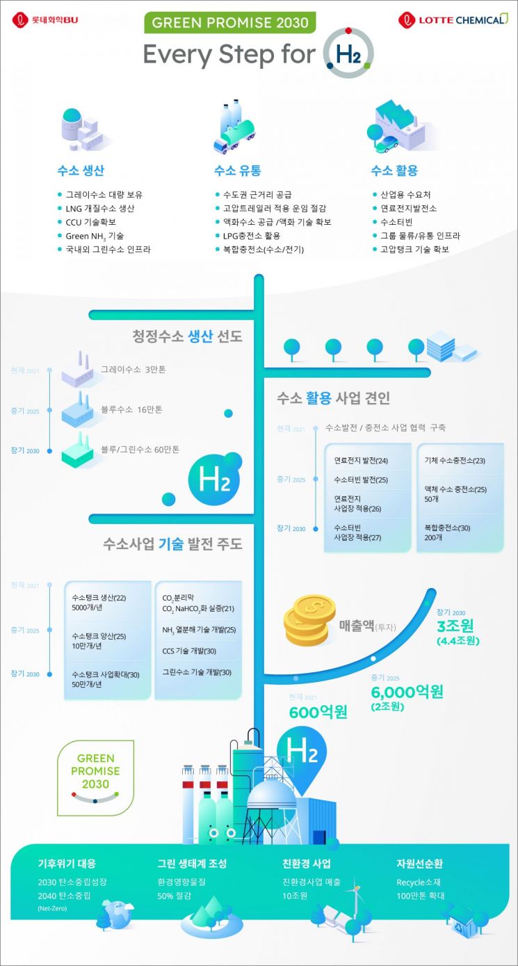 롯데케미칼, 수소사업 4.4兆 투자