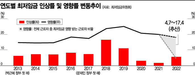 달성도 못하고 사회 갈등만 증폭…상처만 남긴 최저임금 1만원 공약