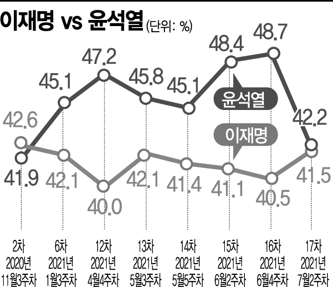 [아경 여론조사]윤석열 vs 이재명 가상대결..0.7%P ‘초박빙’ 