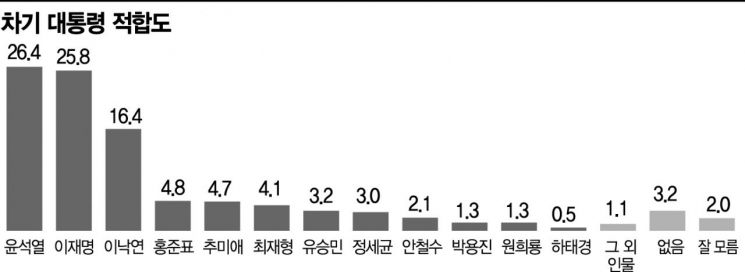 [아경 여론조사] 윤석열 하락, 이재명 주춤, 이낙연 상승