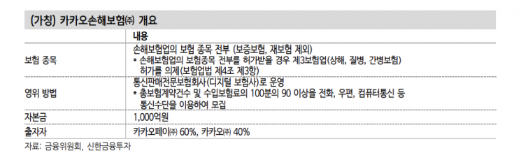간편청구·혁신 플랫폼 앞세운 카카오손보, 기존 손보사 위협 