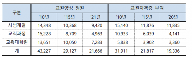 중등교원 양성 규모 2026년까지 단계적으로 줄인다