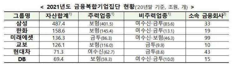 삼성·한화·현대차 등 6개 기업 금융복합기업집단 지정