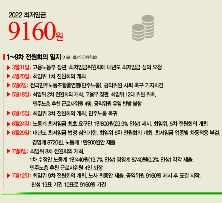 달성도 못하고 사회 갈등만 증폭…상처만 남긴 최저임금 1만원 공약
