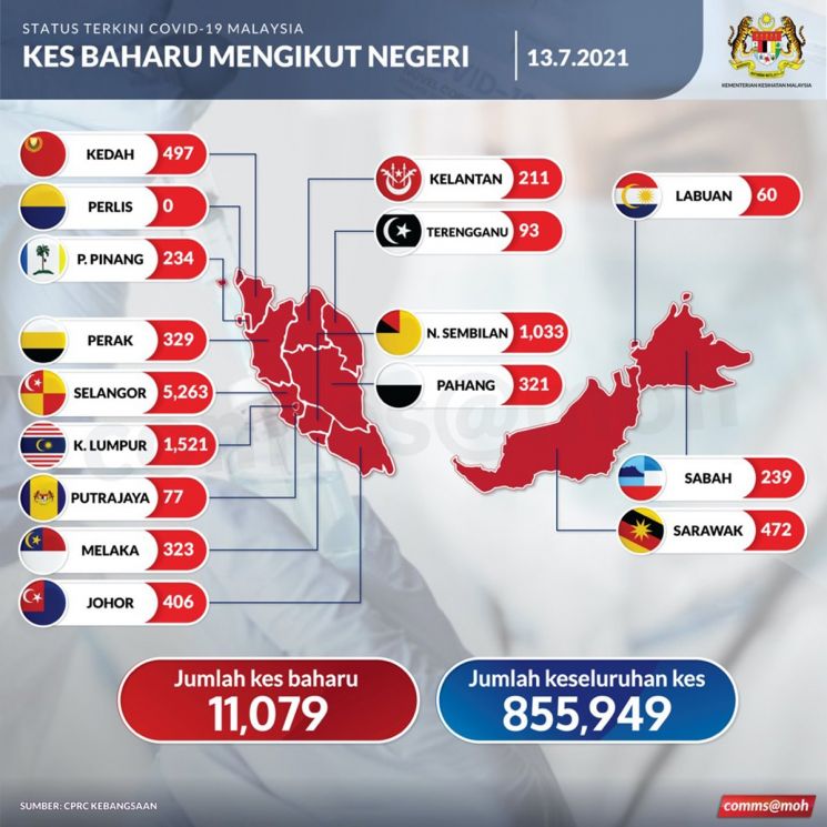 말레이시아 코로나19 신규 확진자, 처음으로 1만명 넘었다