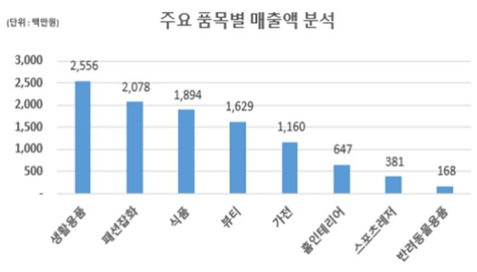 서울시, 소상공인 온라인 판로개척 지원… '서울슈퍼위크' 매출 작년 대비 70%↑