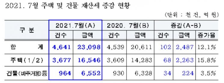 "올해 7월 재산세 8월 2일까지 납부"… 464만건, 2조 3098억 
