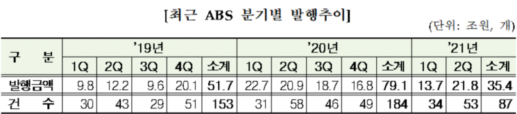 상반기 자산유동화증권 발행 전년比 19%↓...주담대채권 감소 영향