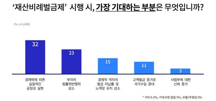 이재명 '재산비례벌금제' 도입 주장에 경기도민 60% "찬성"