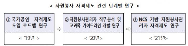 행안부, '자원봉사관리자' 전문성 강화…직무표준안 개발