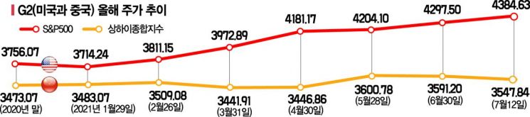 [실전재테크]하반기 글로벌 증시 전망은? 