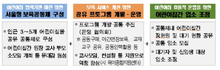 서울시, '서울형 공유어린이집' 첫 선…4개 자치구 40개소 운영
