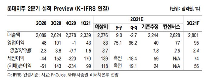 [클릭 e종목]"롯데지주, 실적 가시성 확대…밸류에이션 메리트 부족"