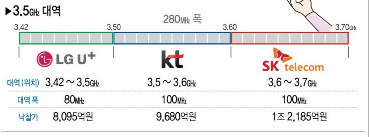 5G 주파수 따낸 LGU+, 통신품질평가 순위 바뀌나