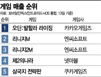 택진이형, ‘블소2’로 카카오 ‘오딘’에 역공 