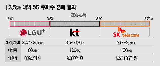 LG유플 5G 주파수 추가할당 요구…공정성 논란