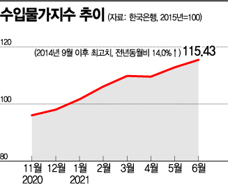 유가·원자재 급등에 수입물가 7년여만 최고…물가 더 뛰나 (종합)