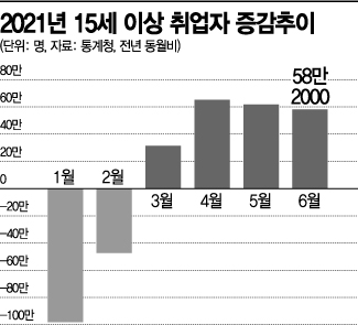 취업자 58만명 늘었지만…증가폭 두달 연속 둔화세
