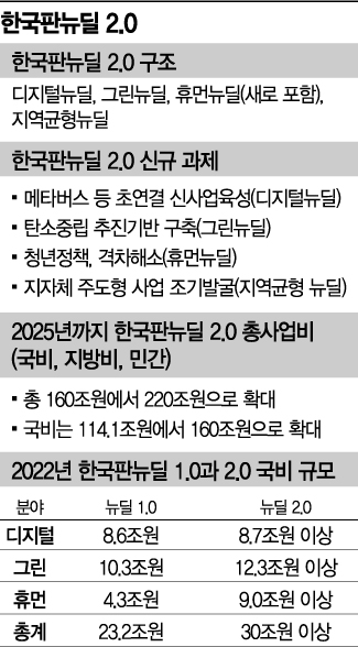 사업성과에 자신감…'한국판뉴딜 2.0' 직접 선포한 文대통령 (종합)