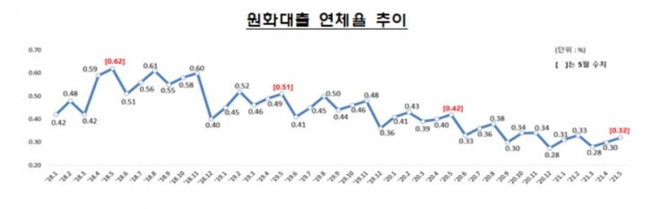 5월 은행권 대출 연체율 0.32%…전년比 0.01%p ↑