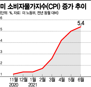 美 소비자물가 13년만에 최대폭등‥국채금리·환율 급등