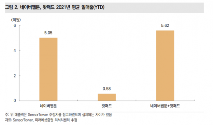 [종목속으로] 시총 3위 탈환…NAVER, 하반기가 더 좋다