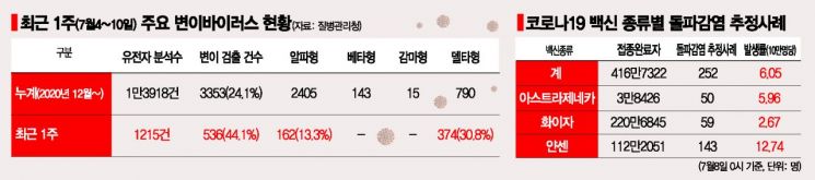 무너진 방역 둑…내달 아닌 이번주 2000명 넘어 설수도 