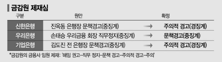 '라임펀드 판매' 하나은행 15일 제재심…징계수위 집중