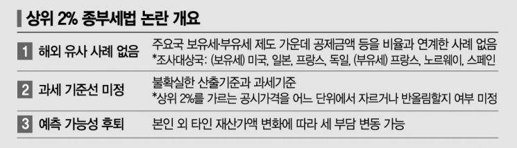 국책硏도 "전례없다"는데…혼란만 키우는 '2% 종부세案'